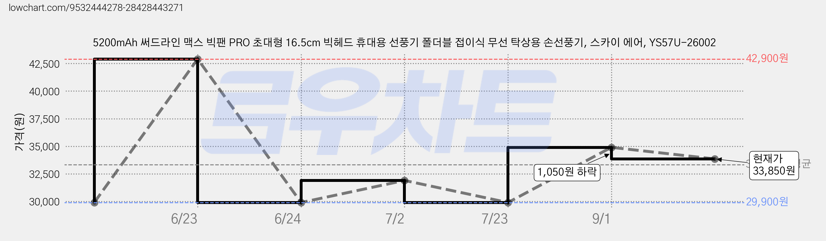 5200mAh 써드라인 맥스 빅팬 PRO 초대형 16.5cm 빅헤드 휴대용 선풍기 폴더블 접이식 무선 탁상용 손선풍기, 스카이 에어, YS57U-26002 가격 변동 차트, 현재가 33,850원, 관측 최저가 29,900원