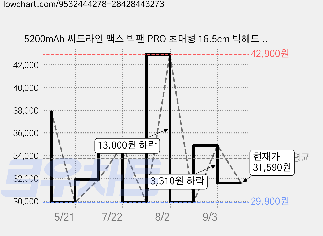 5200mAh 써드라인 맥스 빅팬 PRO 초대형 16.5cm 빅헤드 휴대용 선풍기 폴더블 접이식 무선 탁상용 손선풍기, 그라파이트, YS57U-26001 가격 변동 차트, 현재가 31,590원, 관측 최저가 29,900원