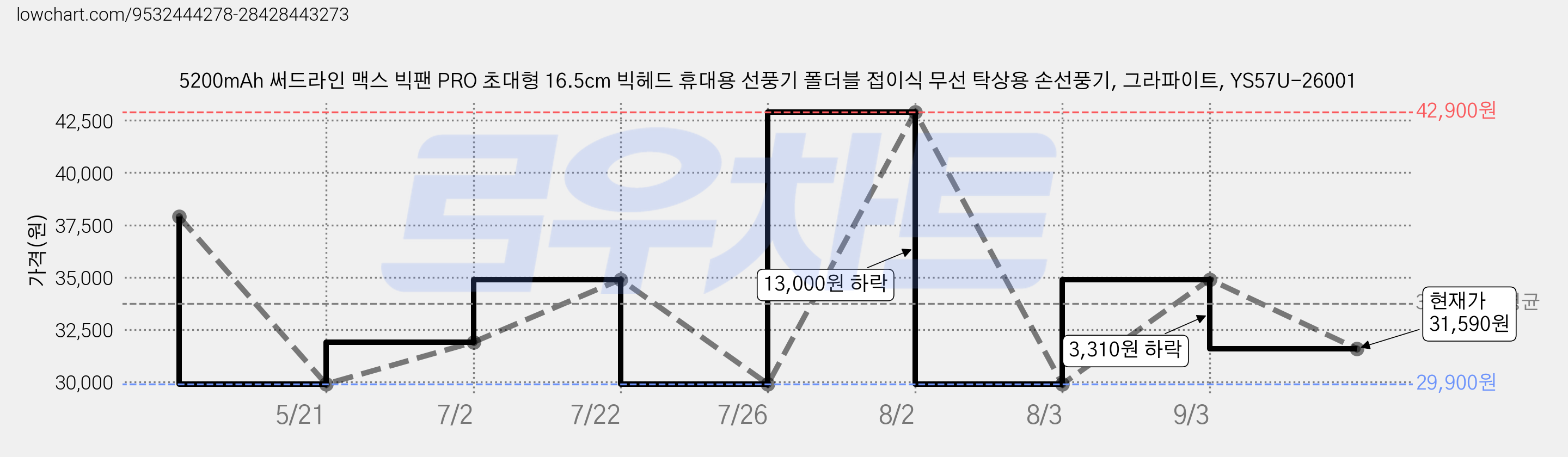 5200mAh 써드라인 맥스 빅팬 PRO 초대형 16.5cm 빅헤드 휴대용 선풍기 폴더블 접이식 무선 탁상용 손선풍기, 그라파이트, YS57U-26001 가격 변동 차트, 현재가 31,590원, 관측 최저가 29,900원