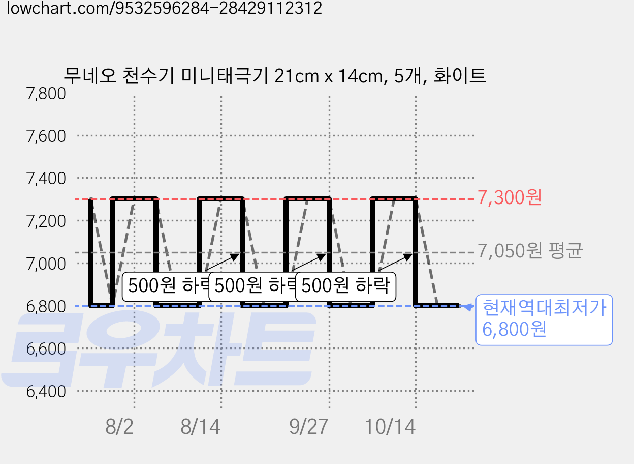 무네오 천수기 미니태극기 21cm x 14cm, 5개, 화이트 가격 변동 차트, 현재가 6,800원, 역대최저가