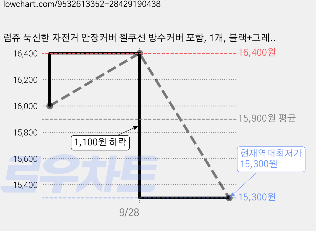 럽쥬 푹신한 자전거 안장커버 젤쿠션 방수커버 포함, 1개, 블랙+그레이 가격 변동 차트, 현재가 15,300원, 역대최저가