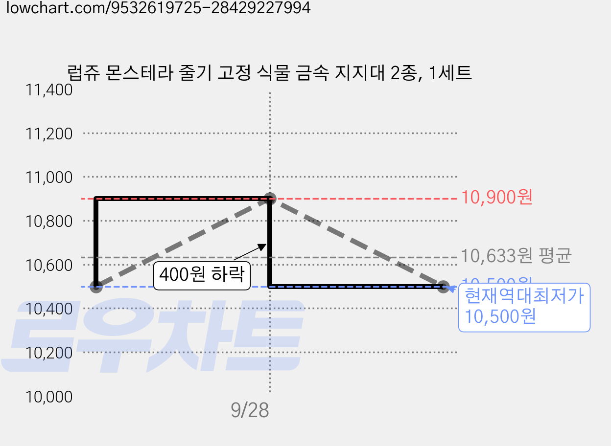 럽쥬 몬스테라 줄기 고정 식물 금속 지지대 2종, 1세트 가격 변동 차트, 현재가 10,500원, 역대최저가