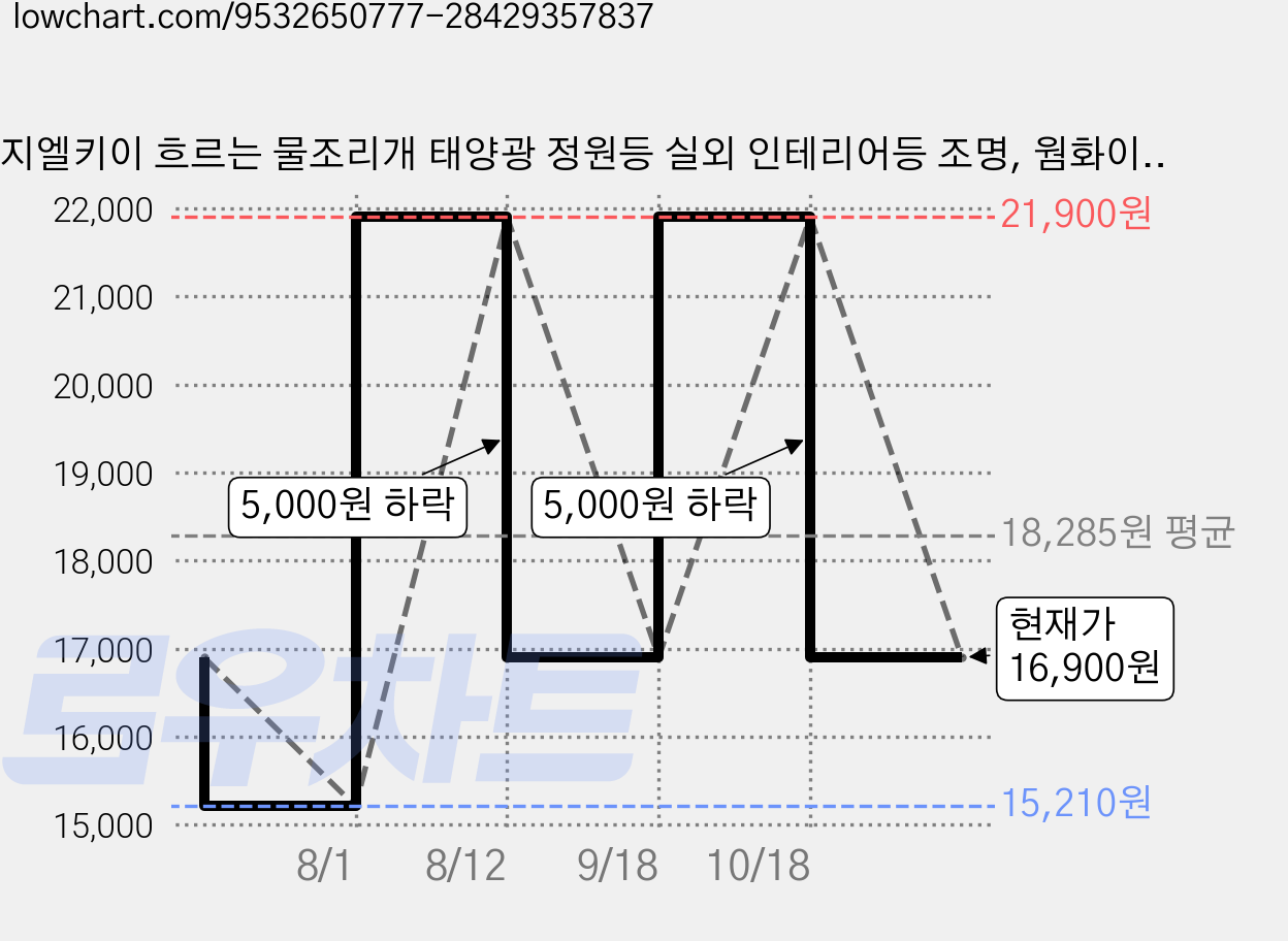 지엘키이 흐르는 물조리개 태양광 정원등 실외 인테리어등 조명, 웜화이트 가격 변동 차트, 현재가 16,900원, 관측 최저가 15,210원