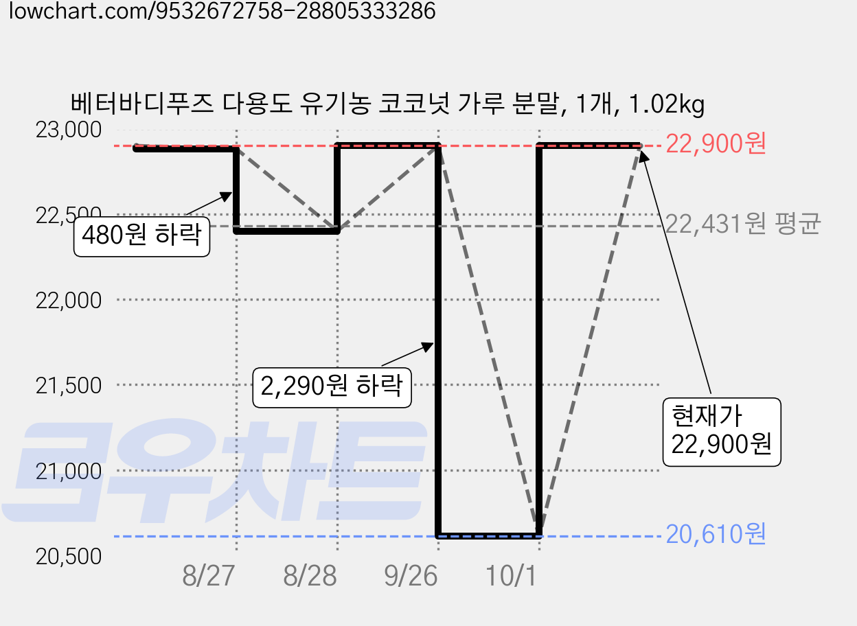 베터바디푸즈 다용도 유기농 코코넛 가루 분말, 1개, 1.02kg 가격 변동 차트, 현재가 22,900원, 관측 최저가 20,610원