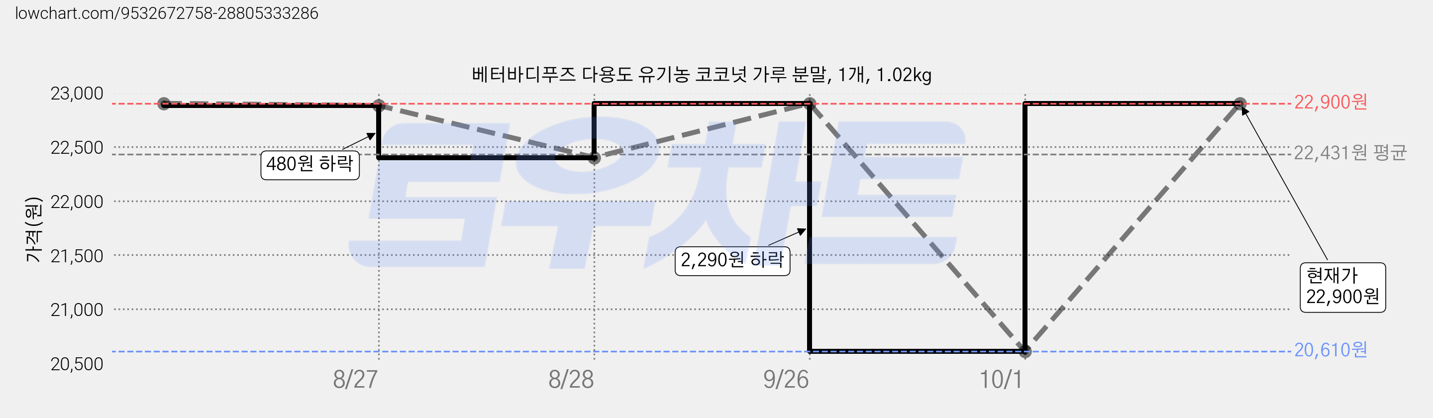 베터바디푸즈 다용도 유기농 코코넛 가루 분말, 1개, 1.02kg 가격 변동 차트, 현재가 22,900원, 관측 최저가 20,610원