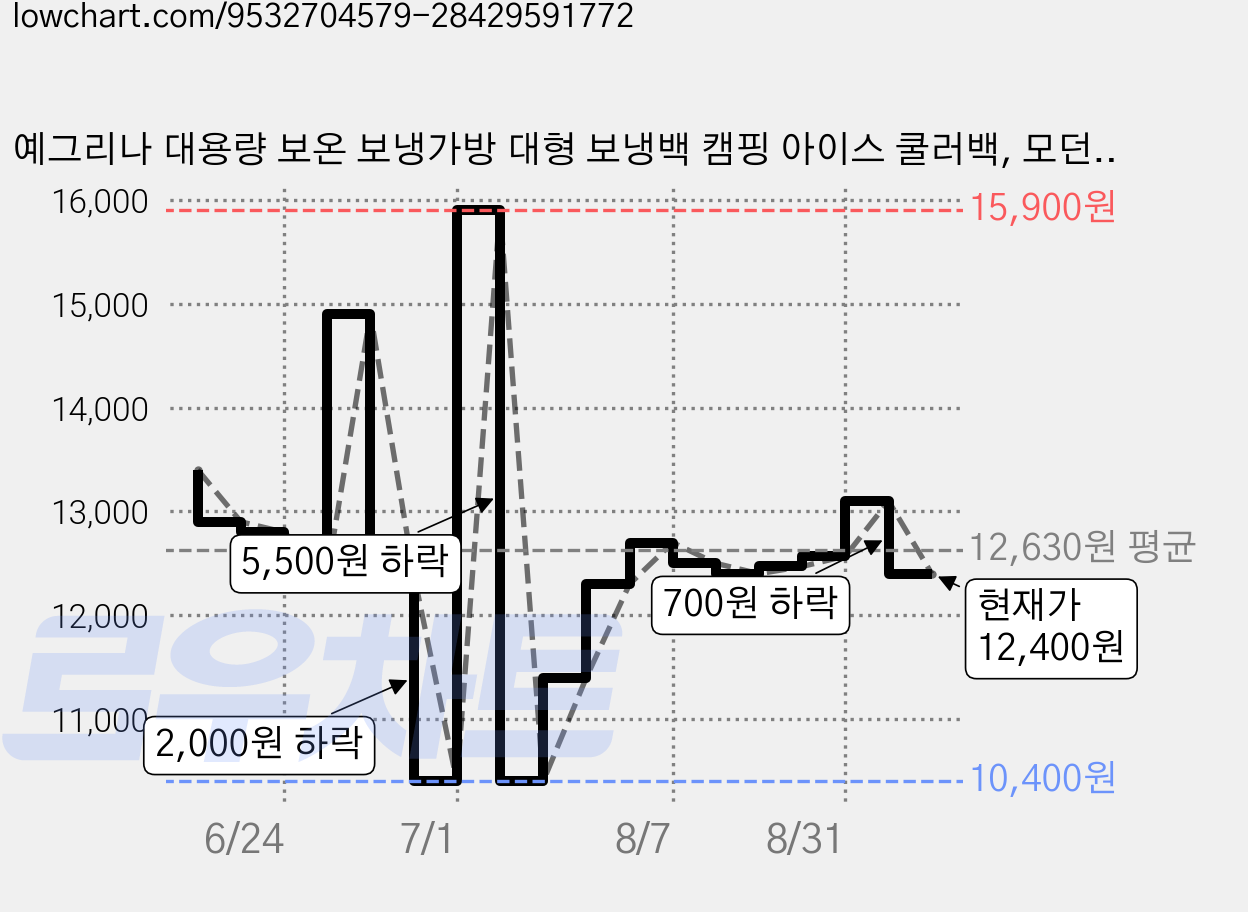 예그리나 대용량 보온 보냉가방 대형 보냉백 캠핑 아이스 쿨러백, 모던그레이 가격 변동 차트, 현재가 12,400원, 관측 최저가 10,400원