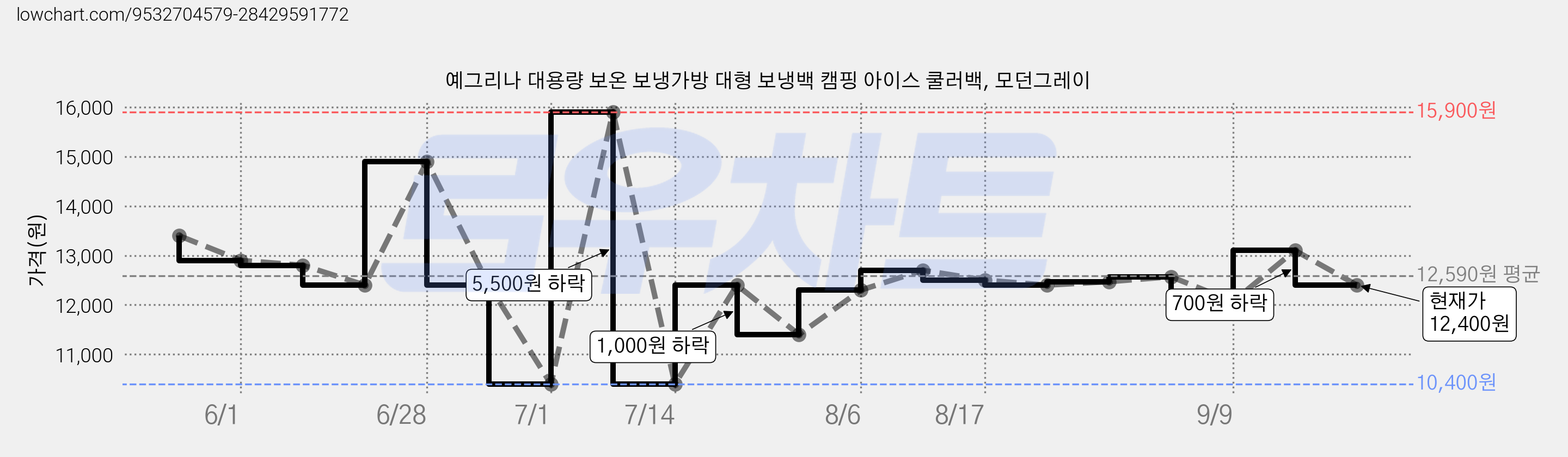예그리나 대용량 보온 보냉가방 대형 보냉백 캠핑 아이스 쿨러백, 모던그레이 가격 변동 차트, 현재가 12,400원, 관측 최저가 10,400원
