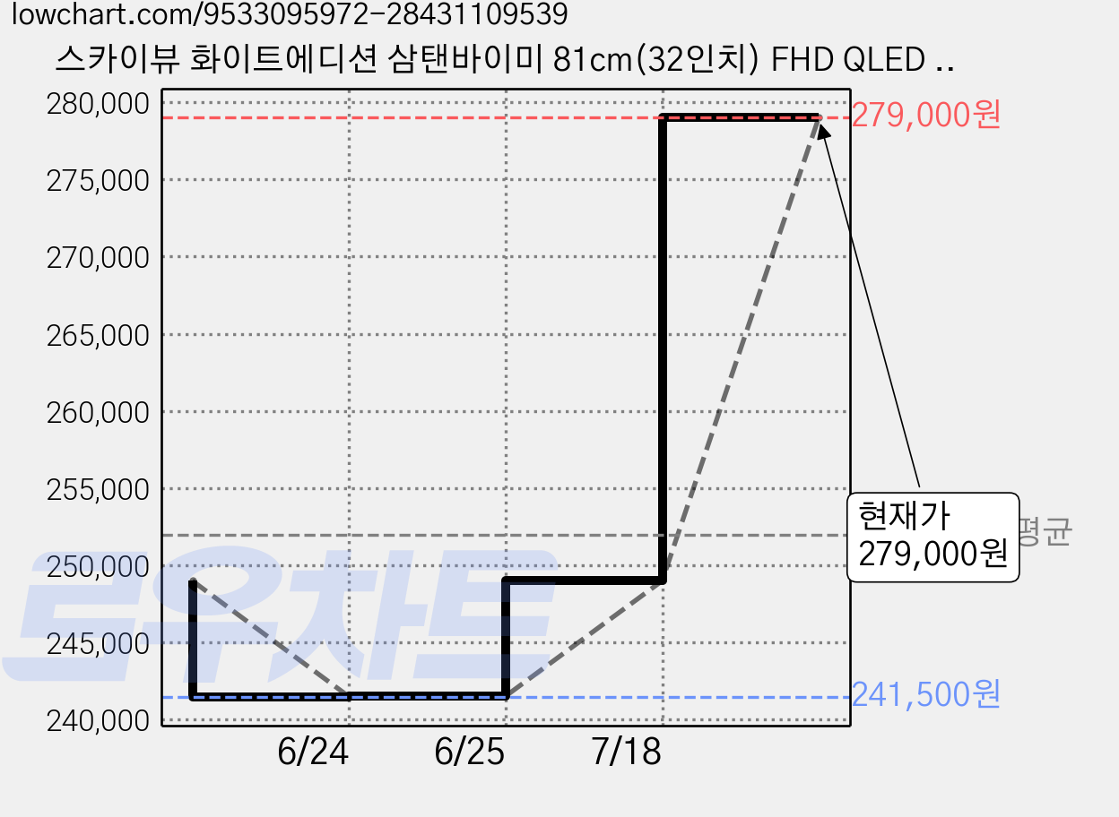 스카이뷰 화이트에디션 삼탠바이미 81cm(32인치) FHD QLED 스마트 이동식 TV 중소바이미 삼텐바이미, 고객직접설치, 이동형 스탠드, QLED 삼탠바이미 셋트 가격 변동 차트, 현재가 279,000원, 관측 최저가 241,500원