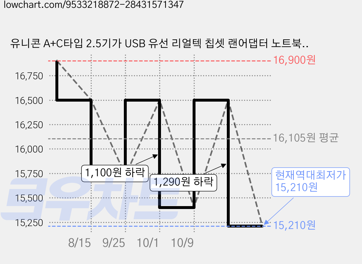 유니콘 A+C타입 2.5기가 USB 유선 리얼텍 칩셋 랜어댑터 노트북 태블릿 호환, 1개, ULAN-2500G 가격 변동 차트, 현재가 15,210원, 역대최저가