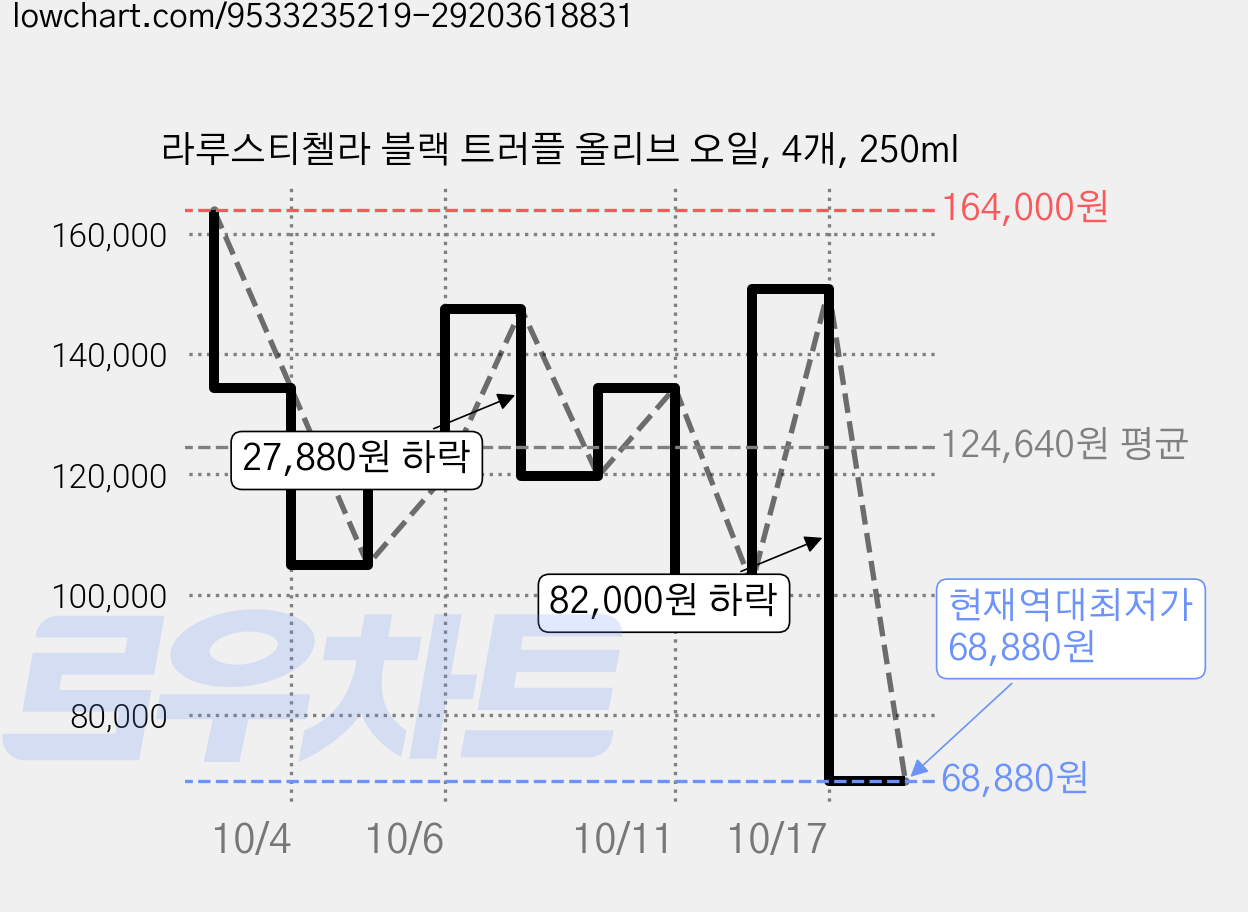 라루스티첼라 블랙 트러플 올리브 오일, 4개, 250ml 가격 변동 차트, 현재가 68,880원, 역대최저가