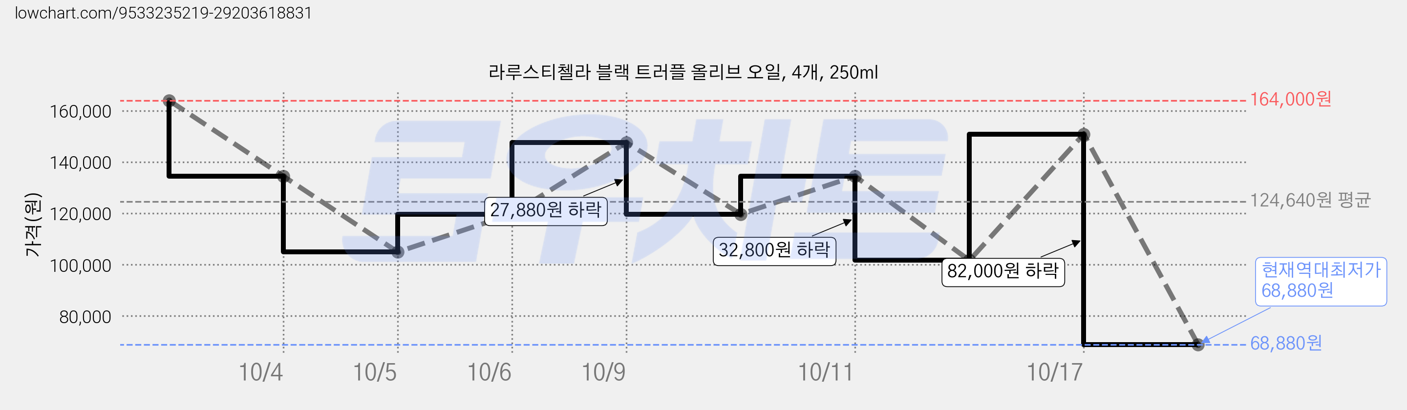 라루스티첼라 블랙 트러플 올리브 오일, 4개, 250ml 가격 변동 차트, 현재가 68,880원, 역대최저가