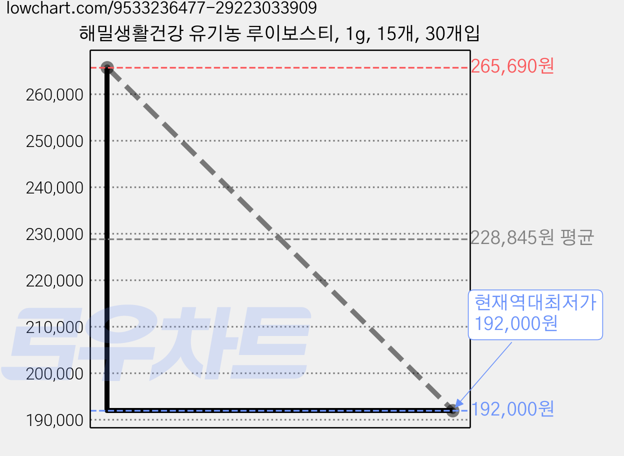 해밀생활건강 유기농 루이보스티, 1g, 15개, 30개입 가격 변동 차트, 현재가 192,000원, 역대최저가