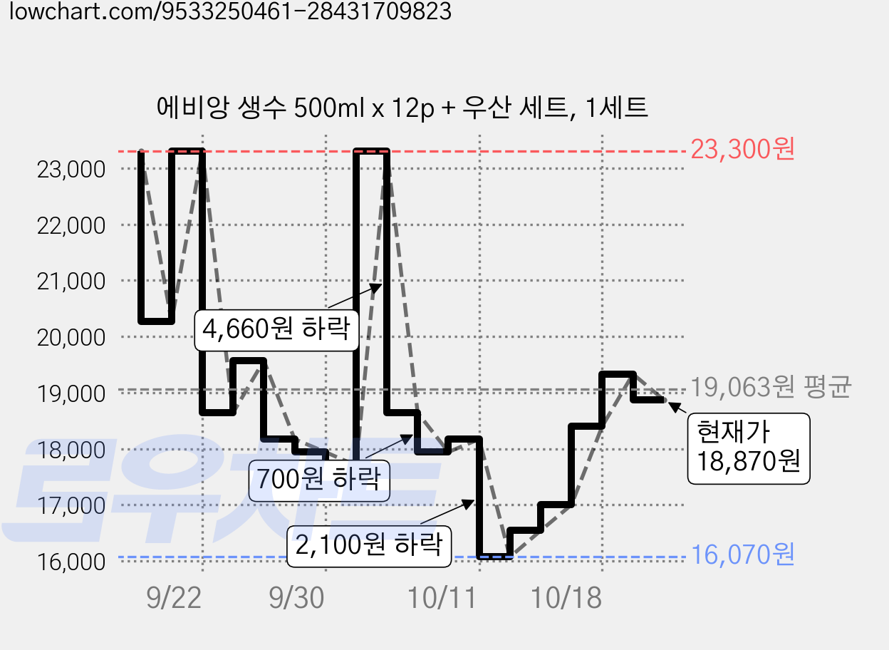 에비앙 생수 500ml x 12p + 우산 세트, 1세트 가격 변동 차트, 현재가 16,540원, 관측 최저가 14,670원