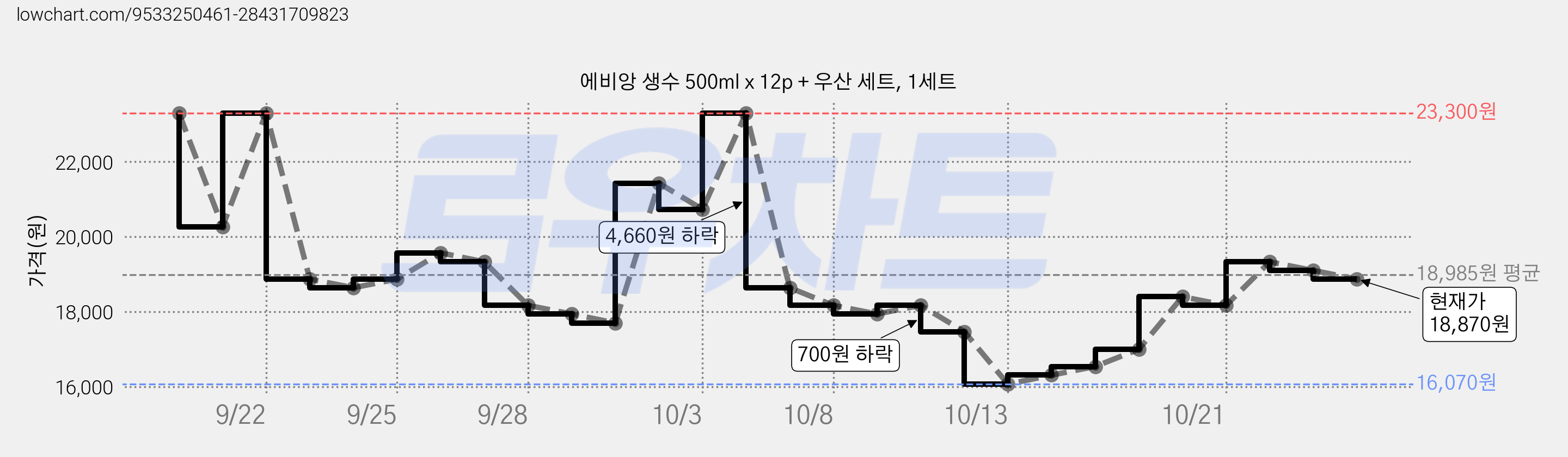 에비앙 생수 500ml x 12p + 우산 세트, 1세트 가격 변동 차트, 현재가 16,540원, 관측 최저가 14,670원
