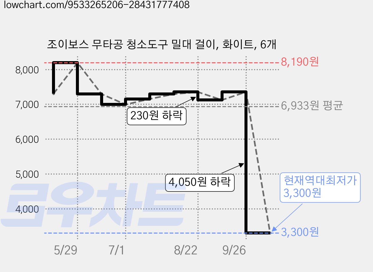 조이보스 무타공 청소도구 밀대 걸이, 화이트, 6개 가격 변동 차트, 현재가 3,300원, 역대최저가