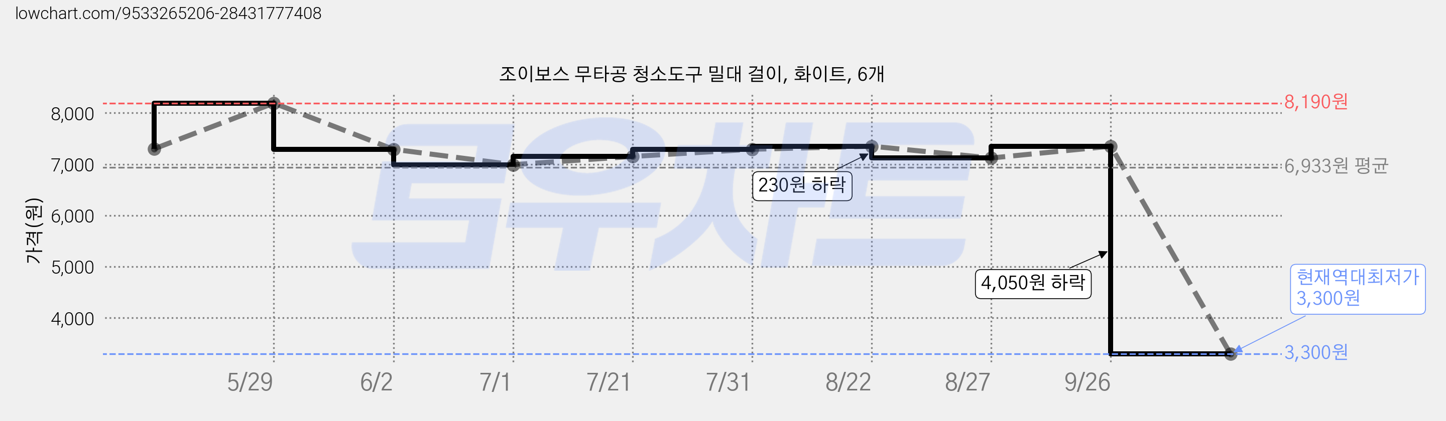 조이보스 무타공 청소도구 밀대 걸이, 화이트, 6개 가격 변동 차트, 현재가 3,300원, 역대최저가