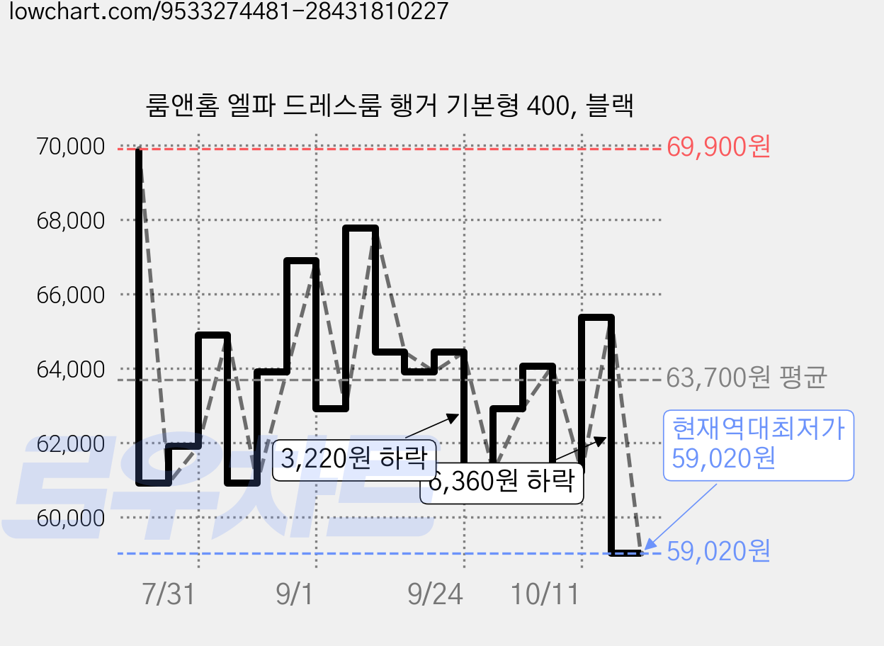 룸앤홈 엘파 드레스룸 행거 기본형 400, 블랙 가격 변동 차트, 현재가 59,020원, 역대최저가