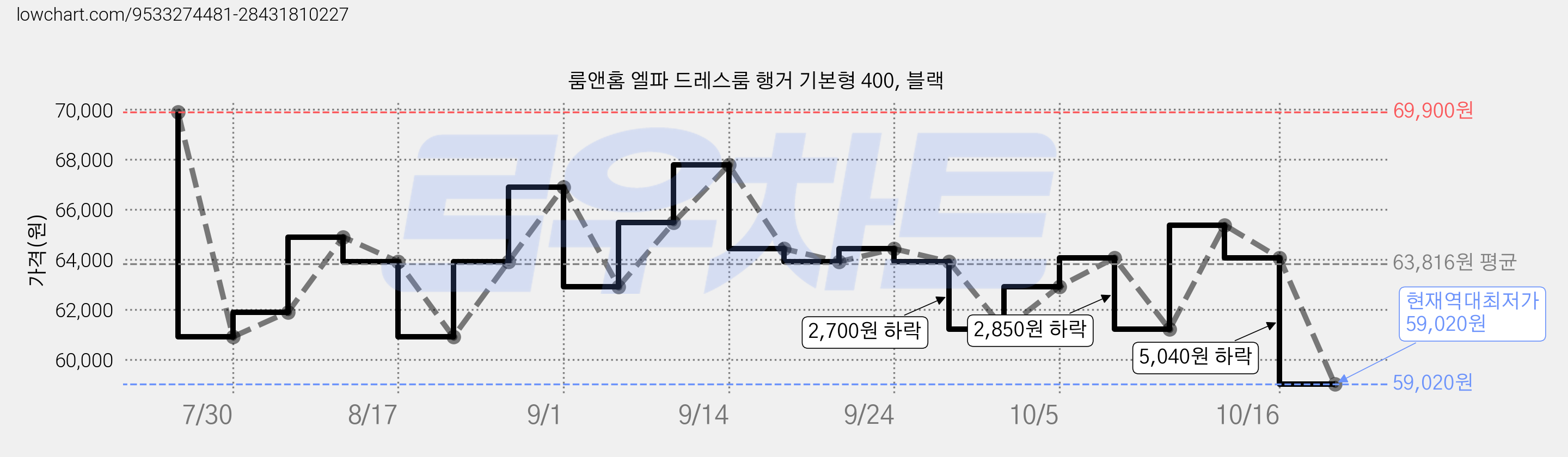 룸앤홈 엘파 드레스룸 행거 기본형 400, 블랙 가격 변동 차트, 현재가 59,020원, 역대최저가