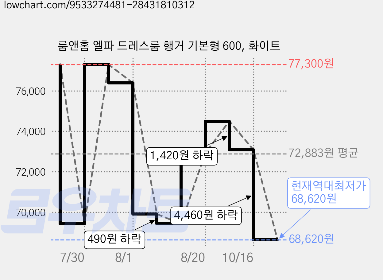 룸앤홈 엘파 드레스룸 행거 기본형 600, 화이트 가격 변동 차트, 현재가 68,620원, 역대최저가