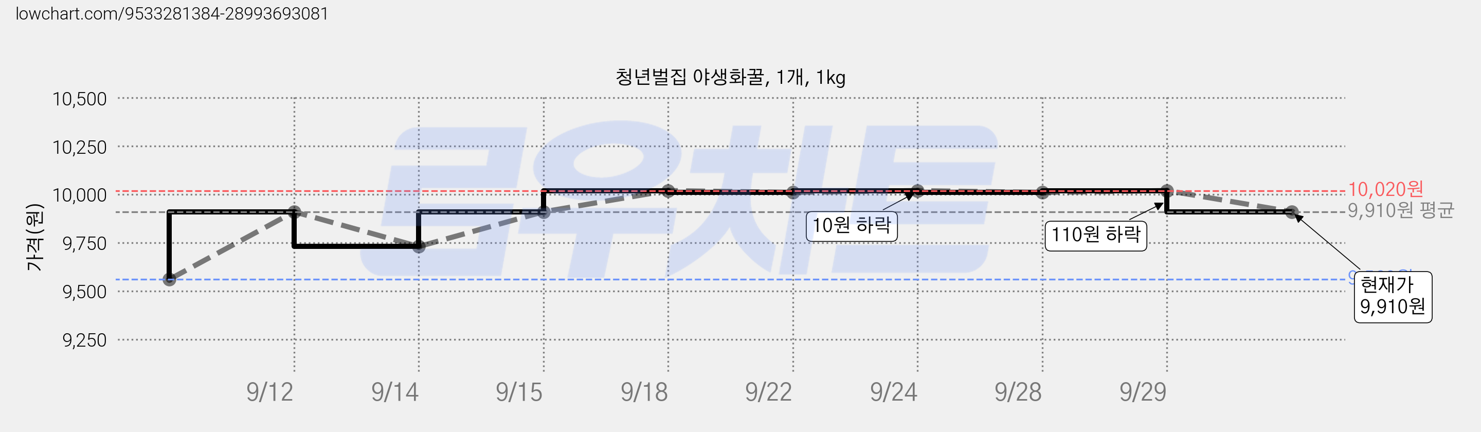 청년벌집 야생화꿀, 1개, 1kg 가격 변동 차트, 현재가 9,910원, 관측 최저가 9,560원