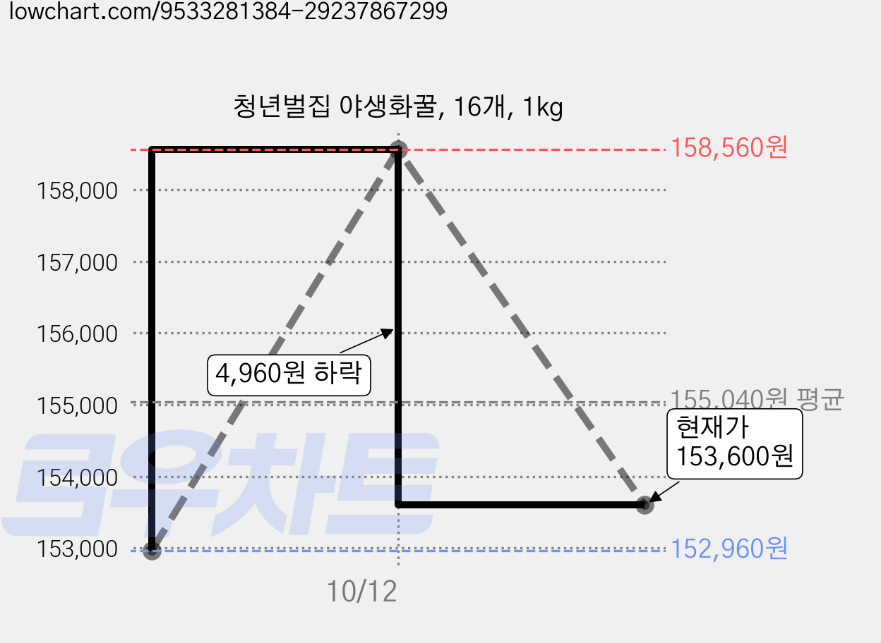 청년벌집 야생화꿀, 16개, 1kg 가격 변동 차트, 현재가 153,600원, 관측 최저가 152,960원