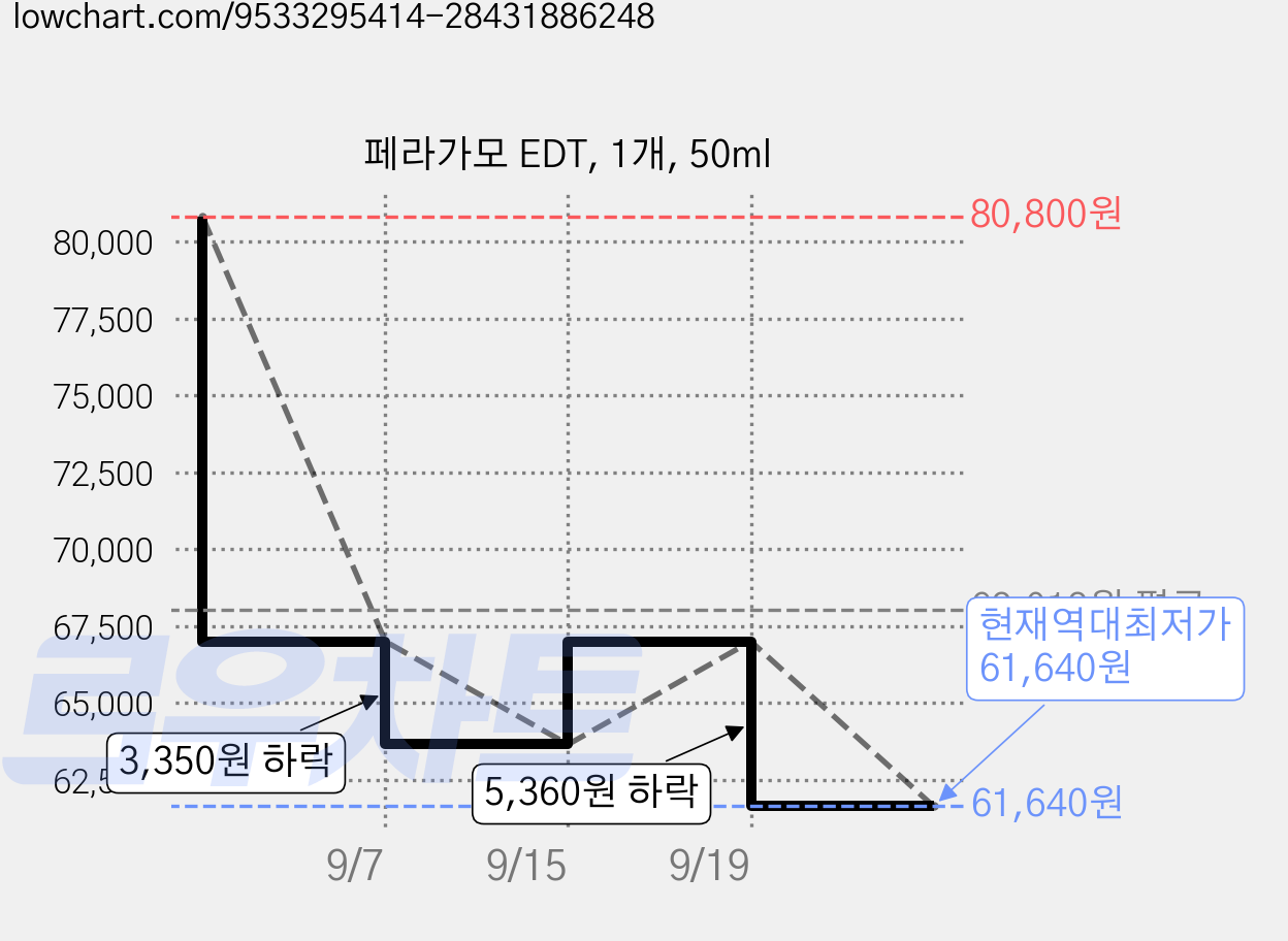 페라가모 EDT, 1개, 50ml 가격 변동 차트, 현재가 61,640원, 역대최저가