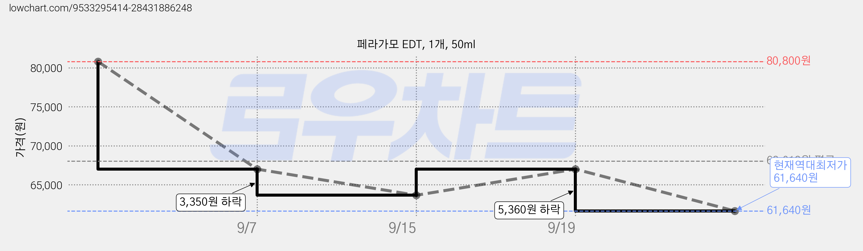 페라가모 EDT, 1개, 50ml 가격 변동 차트, 현재가 61,640원, 역대최저가