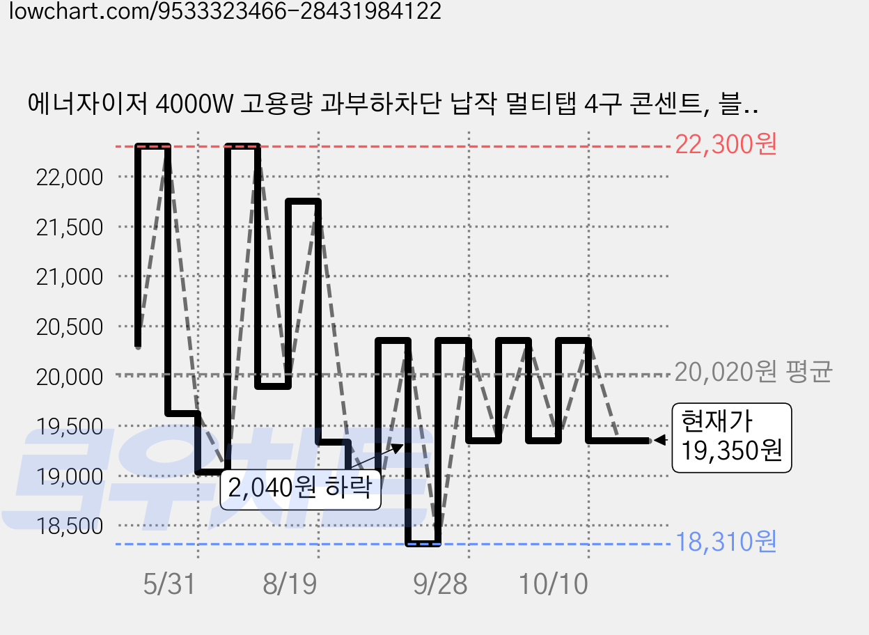 에너자이저 4000W 고용량 과부하차단 납작 멀티탭 4구 콘센트, 블랙, 1개, 2m 가격 변동 차트, 현재가 19,350원, 관측 최저가 18,310원