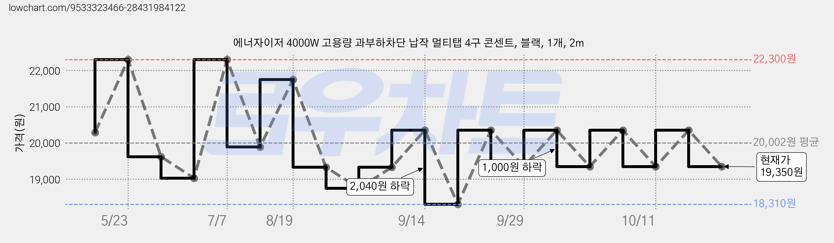 에너자이저 4000W 고용량 과부하차단 납작 멀티탭 4구 콘센트, 블랙, 1개, 2m 가격 변동 차트, 현재가 19,350원, 관측 최저가 18,310원