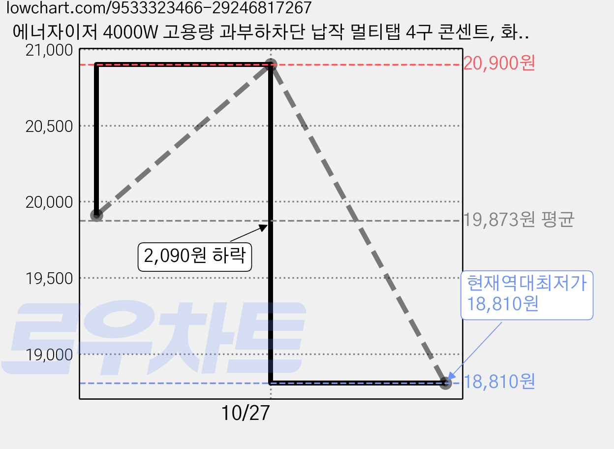 에너자이저 4000W 고용량 과부하차단 납작 멀티탭 4구 콘센트, 화이트, 1개, 3m 가격 변동 차트, 현재가 18,810원, 역대최저가