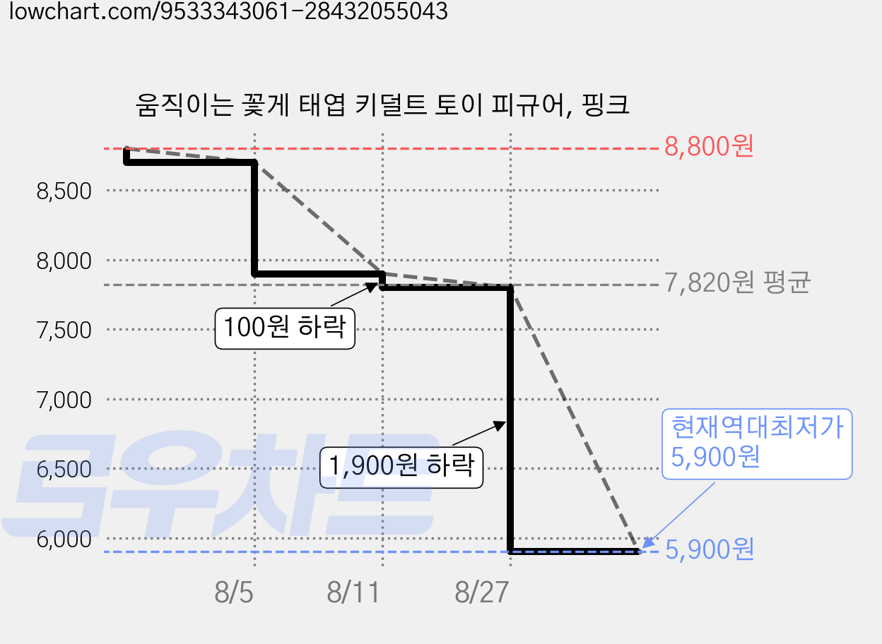 움직이는 꽃게 태엽 키덜트 토이 피규어, 핑크 가격 변동 차트, 현재가 5,900원, 역대최저가