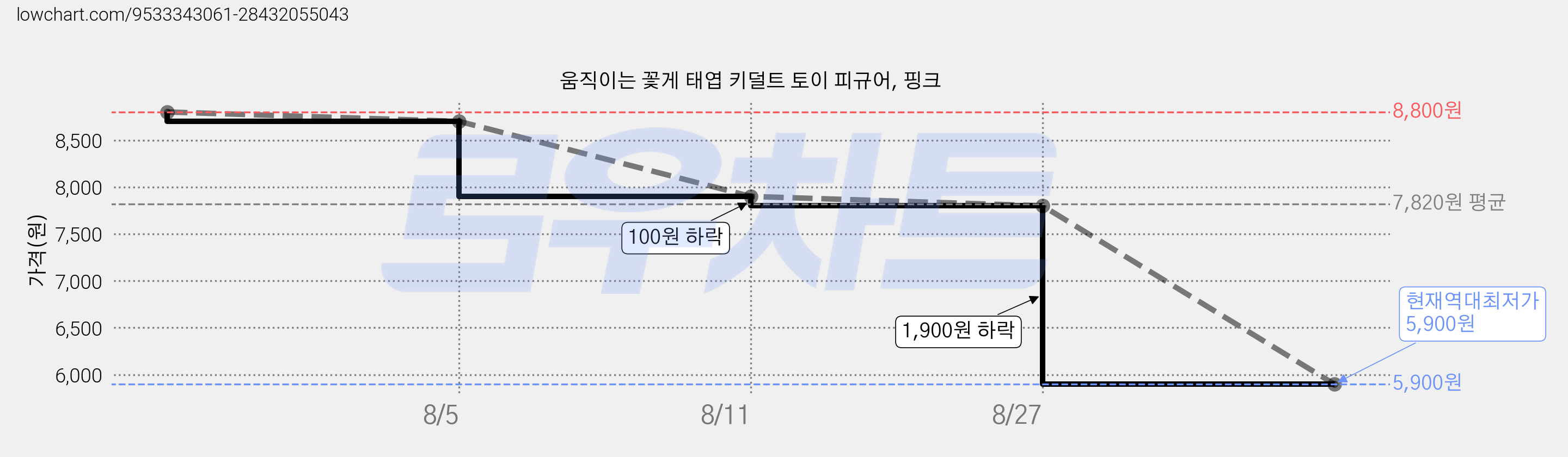 움직이는 꽃게 태엽 키덜트 토이 피규어, 핑크 가격 변동 차트, 현재가 5,900원, 역대최저가