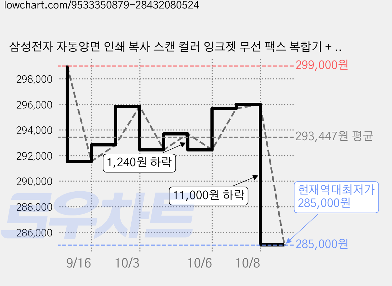 삼성전자 자동양면 인쇄 복사 스캔 컬러 잉크젯 무선 팩스 복합기 + 잉크 세트 SL-J3260FW 가격 변동 차트, 현재가 285,000원, 역대최저가