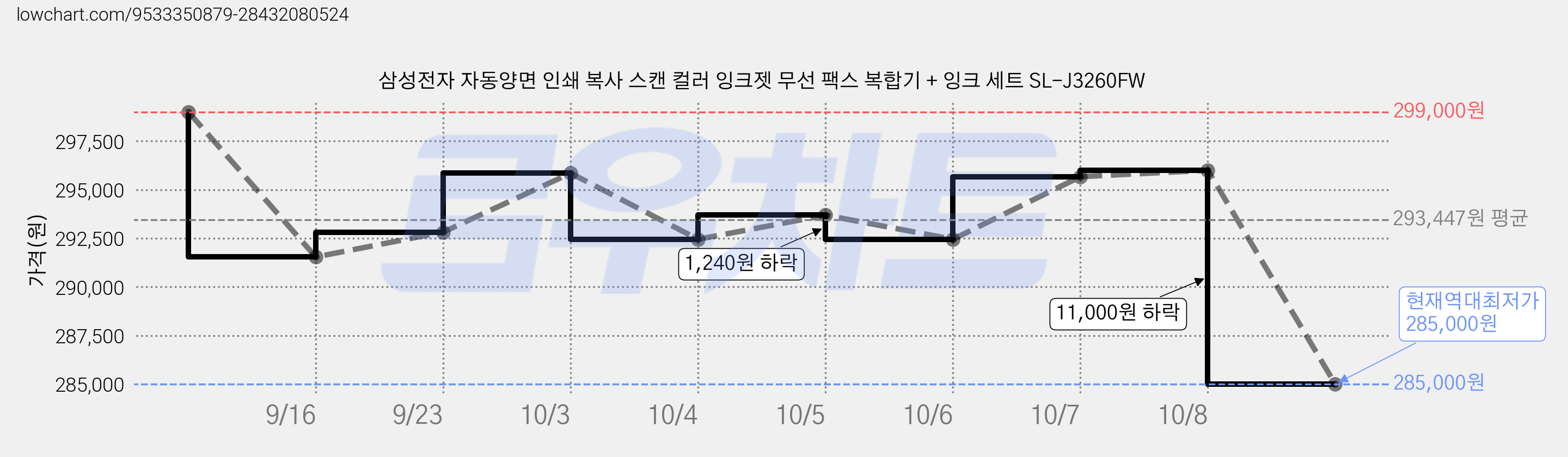 삼성전자 자동양면 인쇄 복사 스캔 컬러 잉크젯 무선 팩스 복합기 + 잉크 세트 SL-J3260FW 가격 변동 차트, 현재가 285,000원, 역대최저가