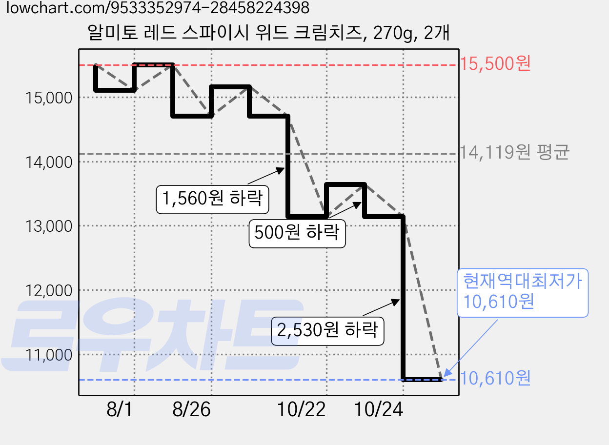 알미토 레드 스파이시 위드 크림치즈, 270g, 2개 가격 변동 차트, 현재가 10,610원, 역대최저가