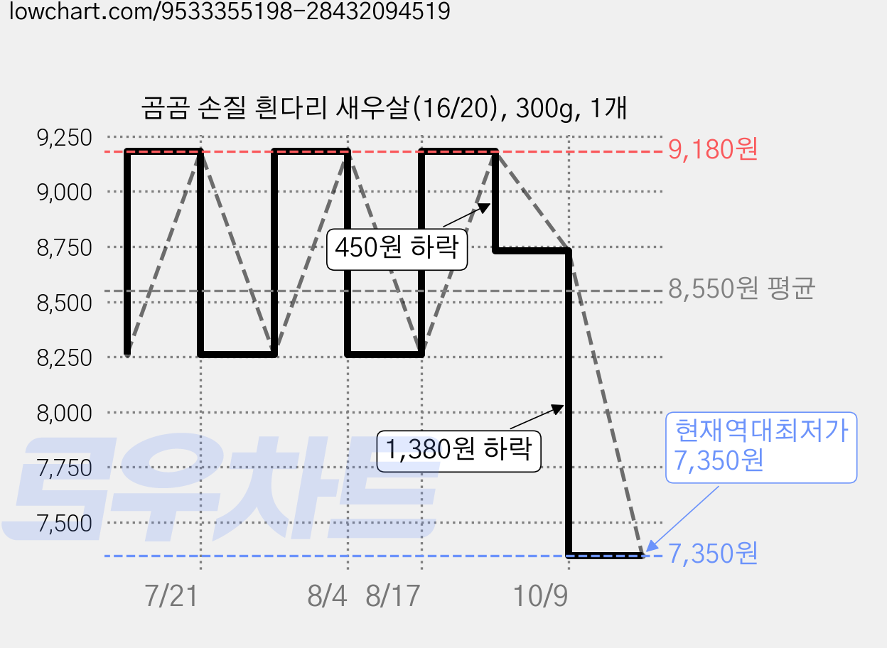 곰곰 손질 흰다리 새우살(16/20), 300g, 1개 가격 변동 차트, 현재가 7,350원, 역대최저가