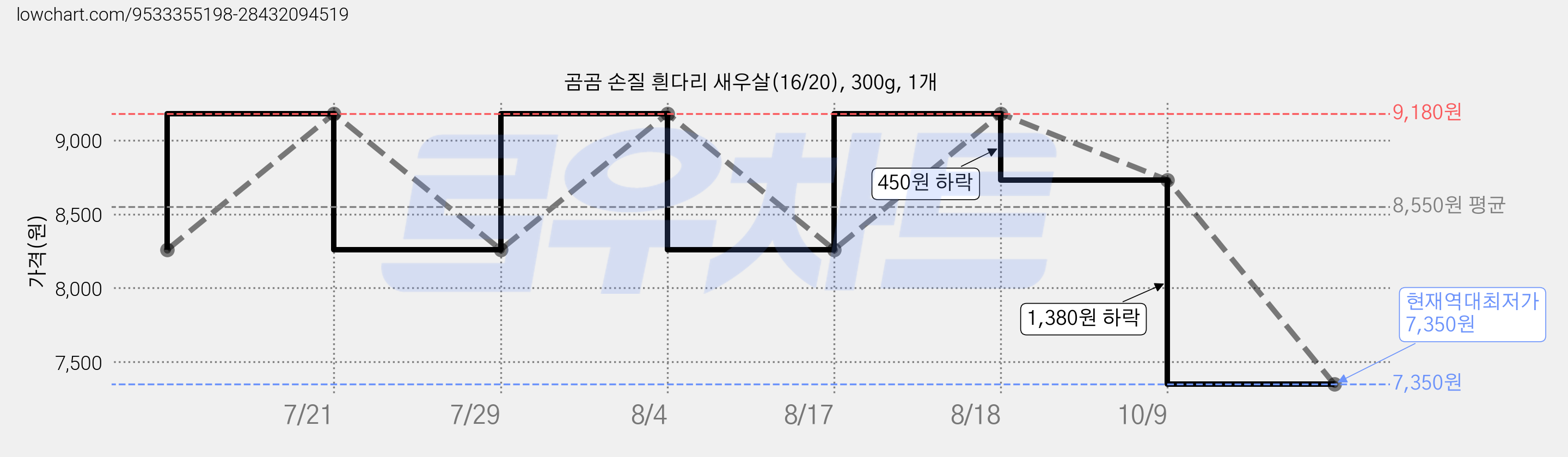 곰곰 손질 흰다리 새우살(16/20), 300g, 1개 가격 변동 차트, 현재가 7,350원, 역대최저가