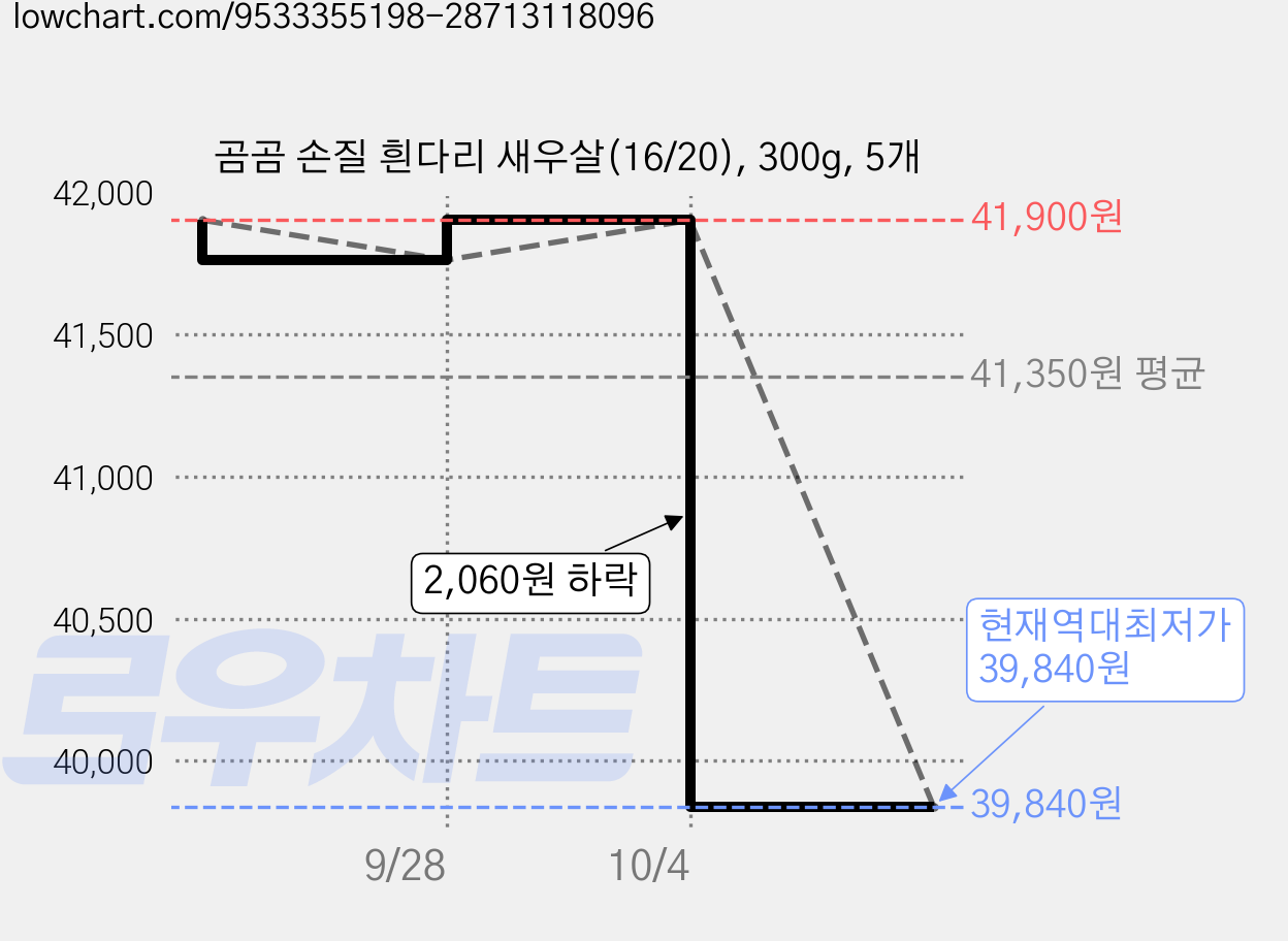 곰곰 손질 흰다리 새우살(16/20), 300g, 5개 가격 변동 차트, 현재가 39,840원, 역대최저가