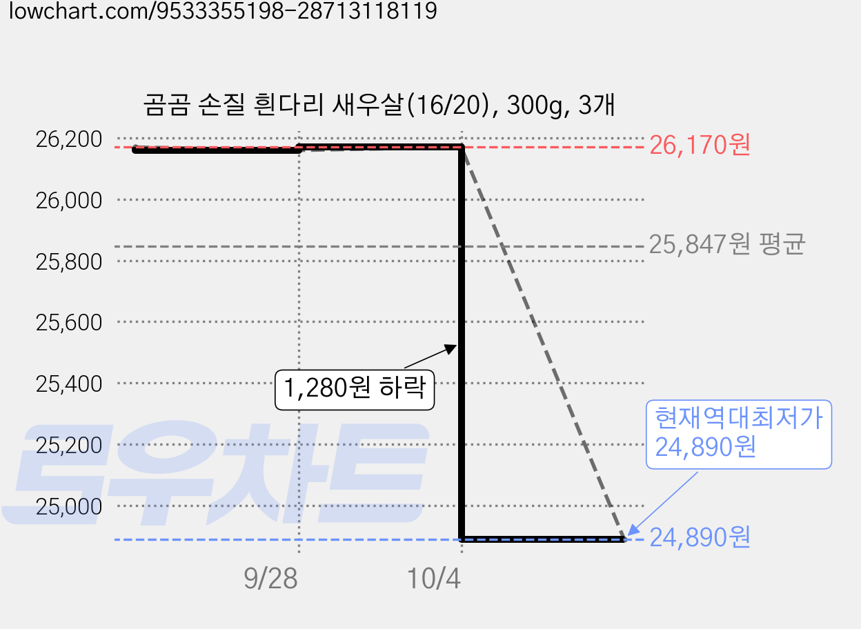 곰곰 손질 흰다리 새우살(16/20), 300g, 3개 가격 변동 차트, 현재가 24,890원, 역대최저가