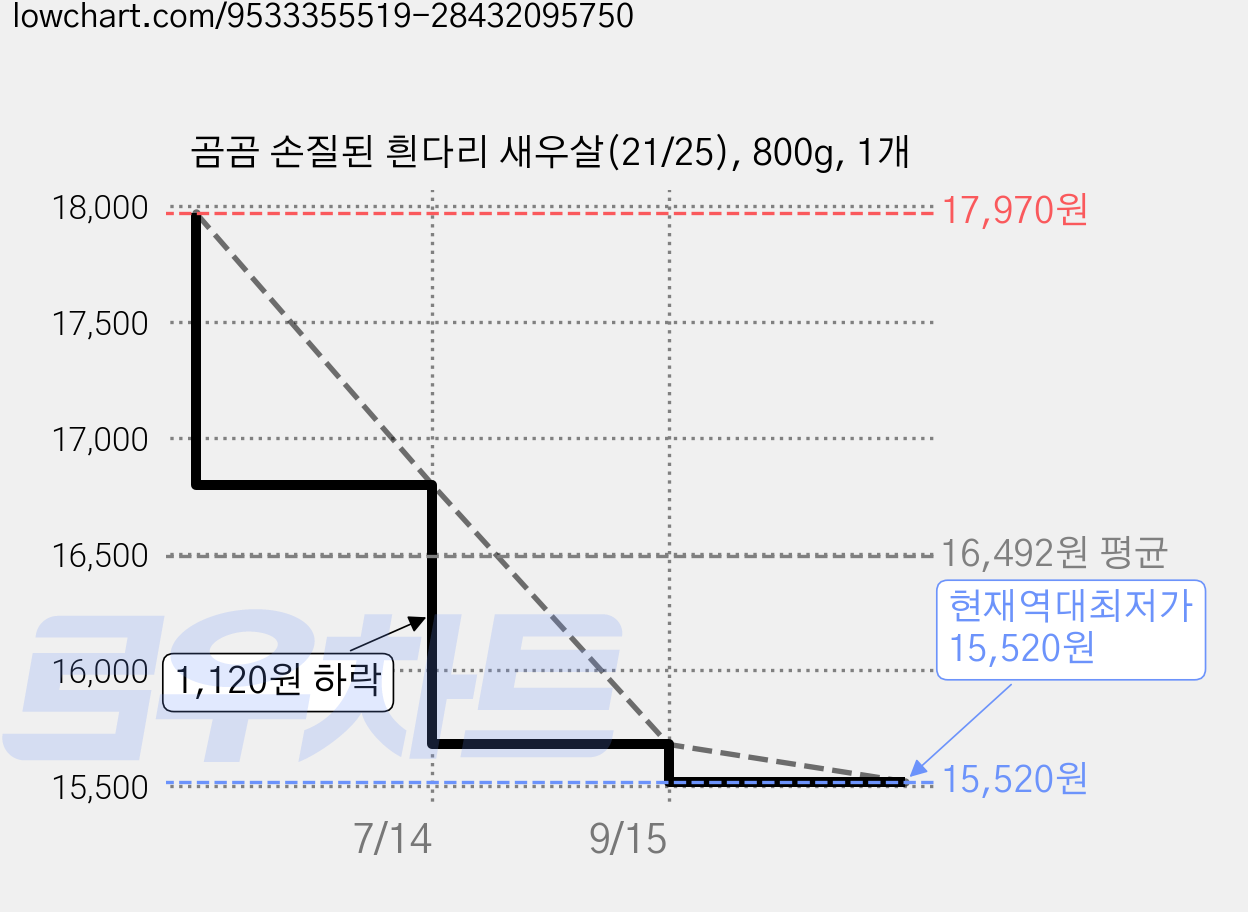 곰곰 손질된 흰다리 새우살(21/25), 800g, 1개 가격 변동 차트, 현재가 15,520원, 역대최저가