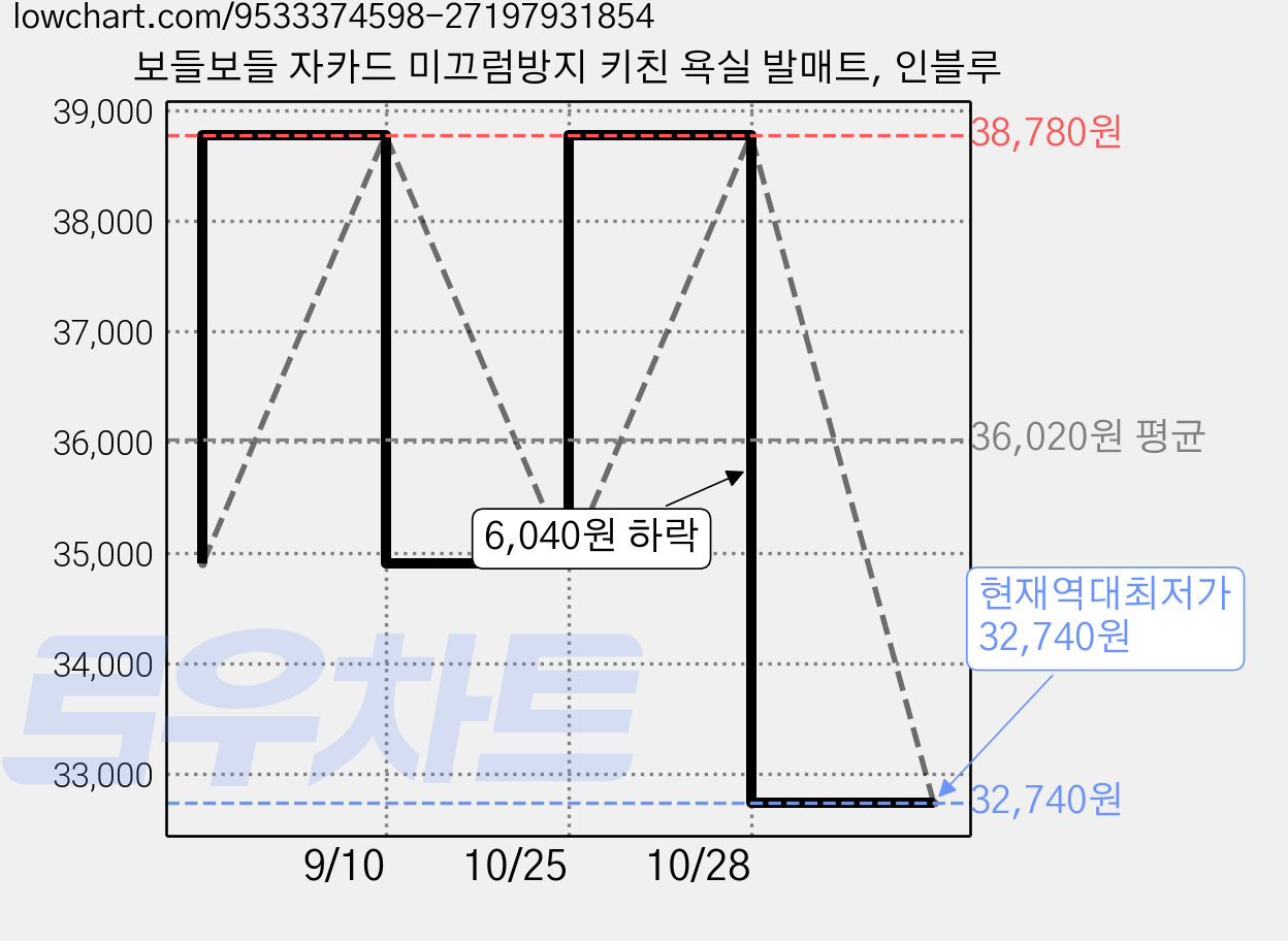 보들보들 자카드 미끄럼방지 키친 욕실 발매트, 인블루 가격 변동 차트, 현재가 32,740원, 역대최저가