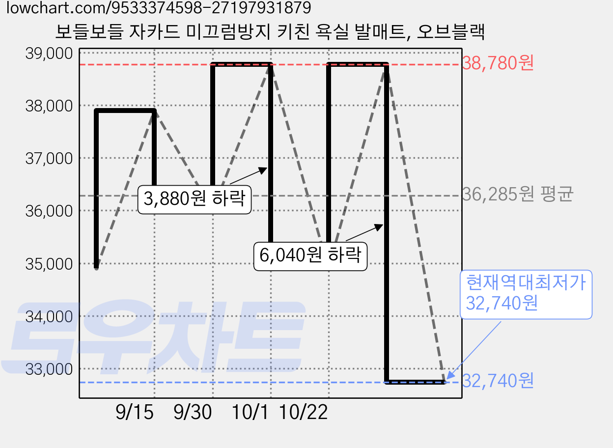 보들보들 자카드 미끄럼방지 키친 욕실 발매트, 오브블랙 가격 변동 차트, 현재가 32,740원, 역대최저가