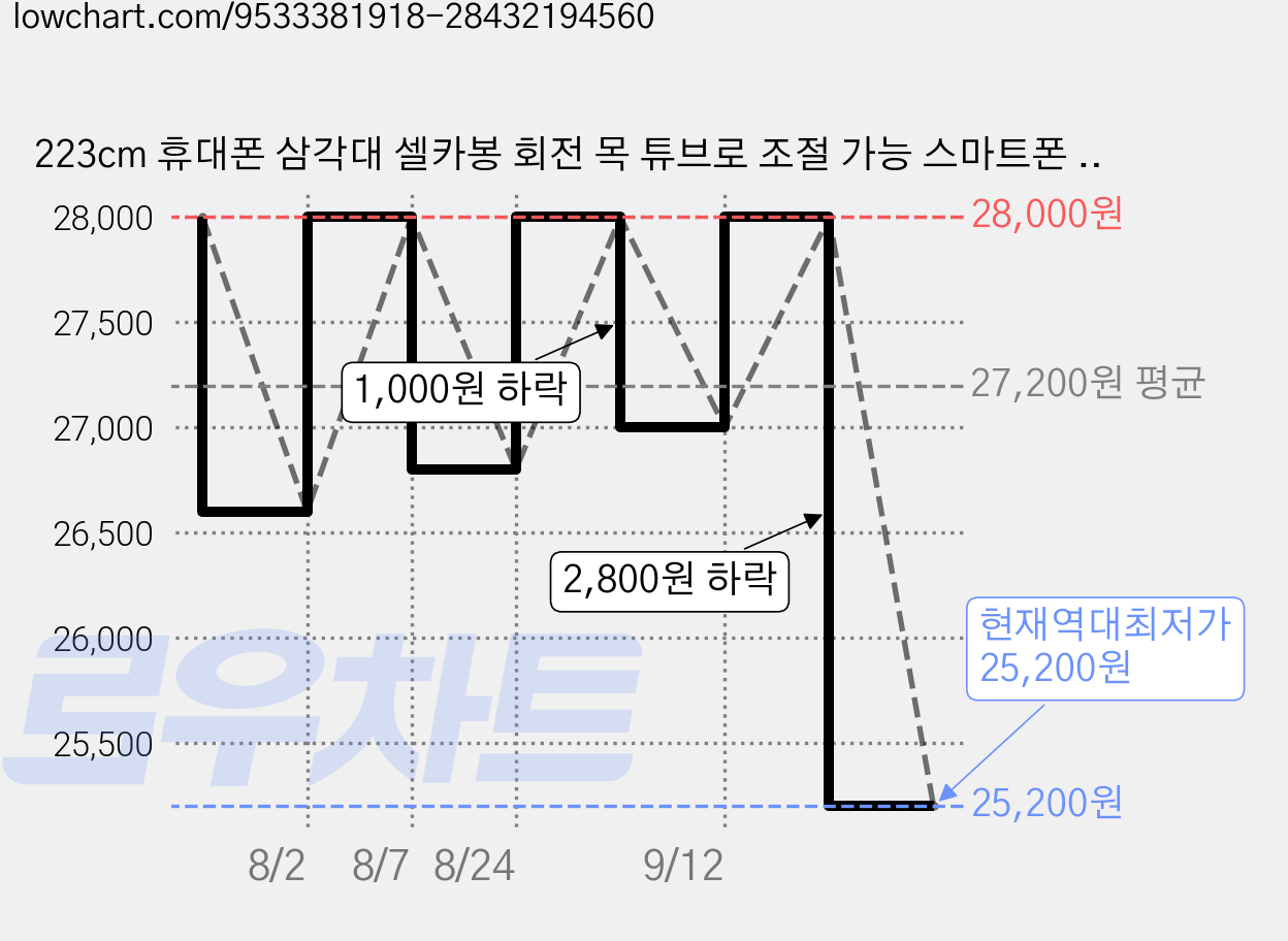 223cm 휴대폰 삼각대 셀카봉 회전 목 튜브로 조절 가능 스마트폰 액션캠 1/4포트 적용, 1개, 검은, 흑색의, M80 가격 변동 차트, 현재가 25,200원, 역대최저가