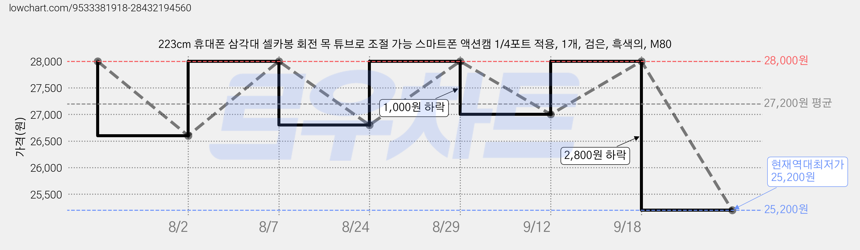 223cm 휴대폰 삼각대 셀카봉 회전 목 튜브로 조절 가능 스마트폰 액션캠 1/4포트 적용, 1개, 검은, 흑색의, M80 가격 변동 차트, 현재가 25,200원, 역대최저가