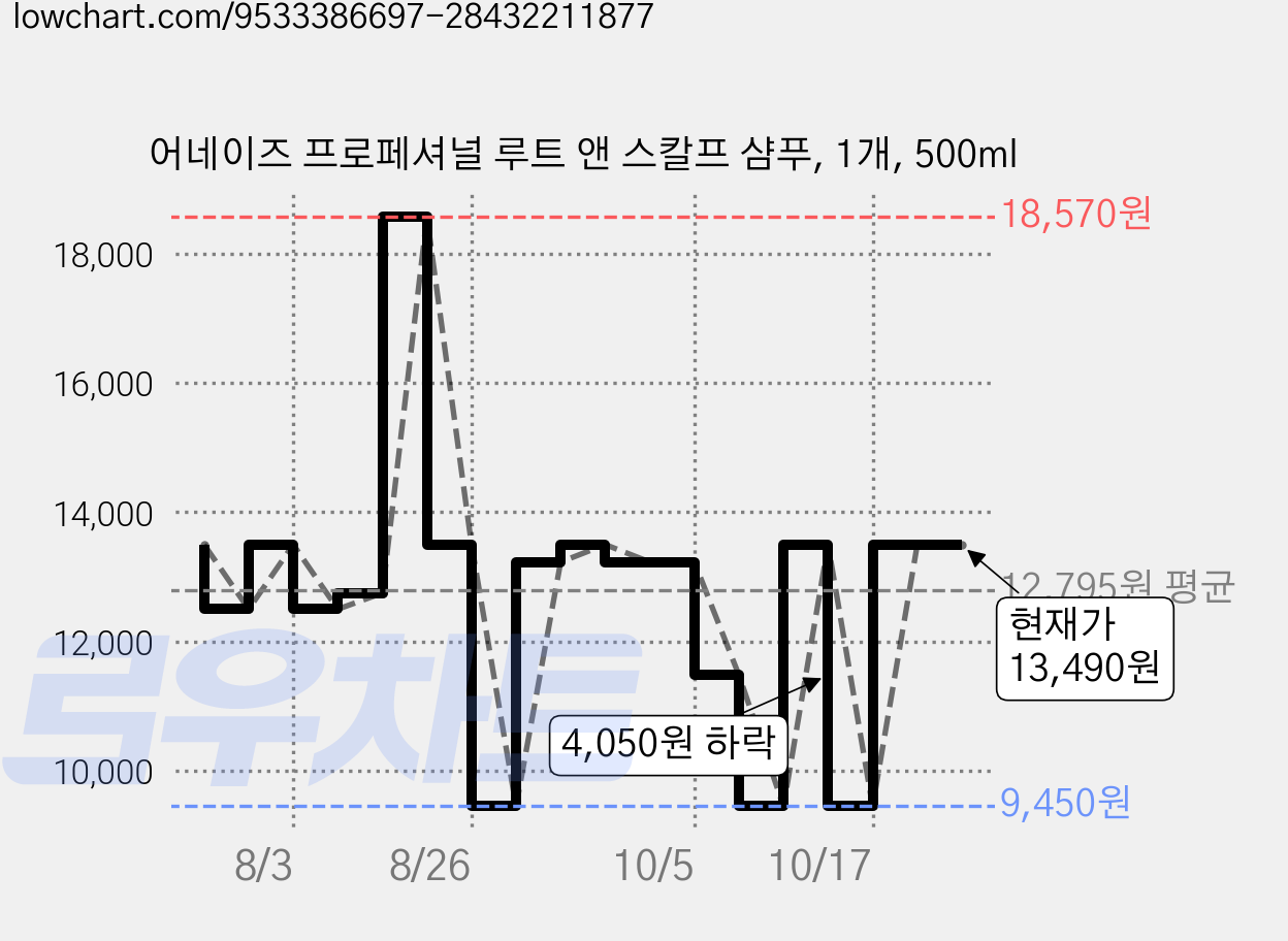 어네이즈 프로페셔널 루트 앤 스칼프 샴푸, 1개, 500ml 가격 변동 차트, 현재가 13,490원, 관측 최저가 9,450원