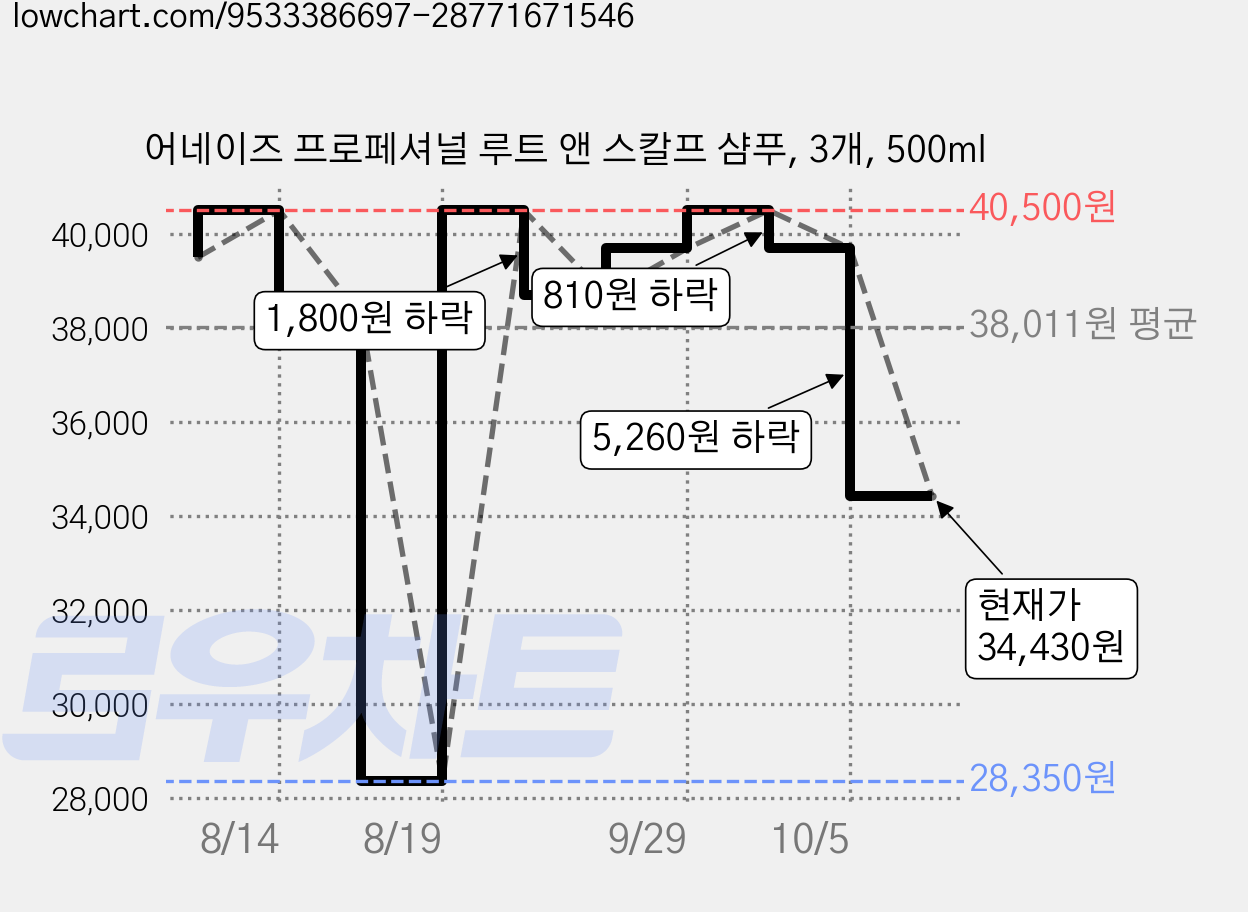 어네이즈 프로페셔널 루트 앤 스칼프 샴푸, 3개, 500ml 가격 변동 차트, 현재가 34,430원, 관측 최저가 28,350원