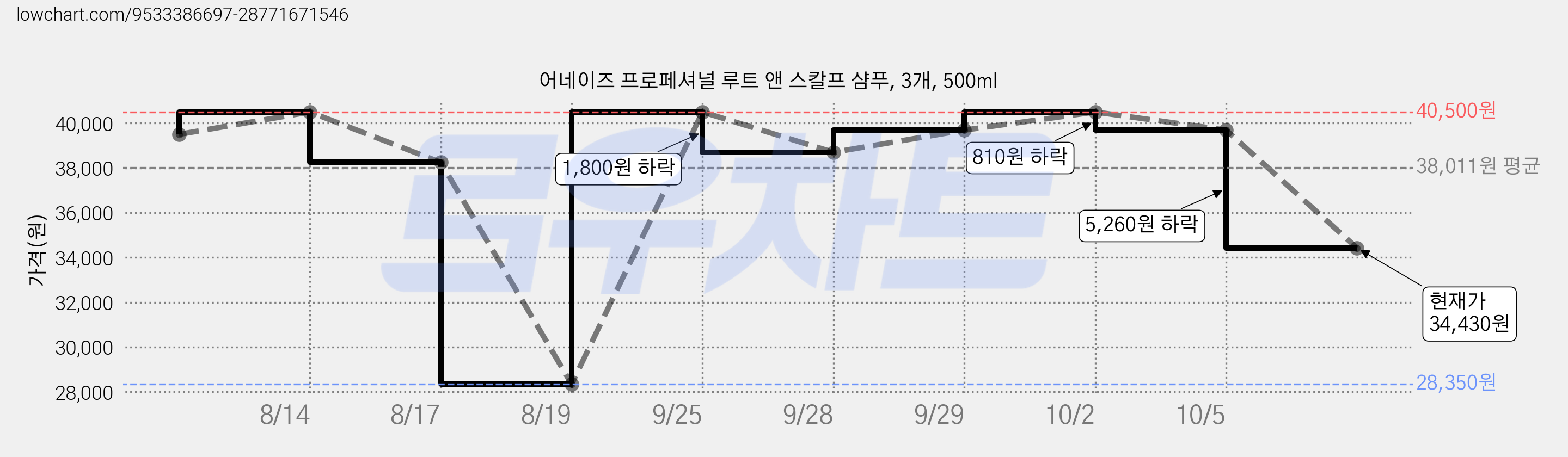 어네이즈 프로페셔널 루트 앤 스칼프 샴푸, 3개, 500ml 가격 변동 차트, 현재가 34,430원, 관측 최저가 28,350원