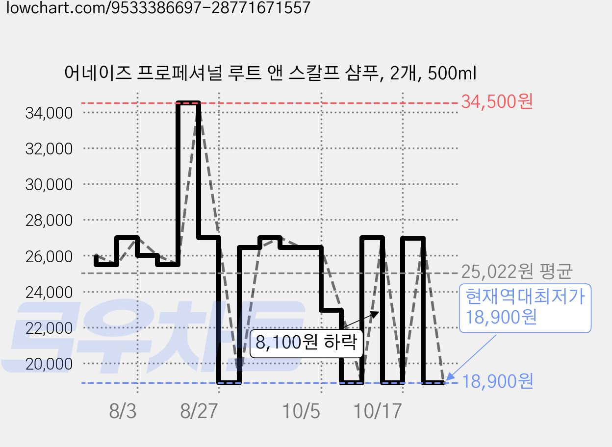 어네이즈 프로페셔널 루트 앤 스칼프 샴푸, 2개, 500ml 가격 변동 차트, 현재가 18,900원, 역대최저가