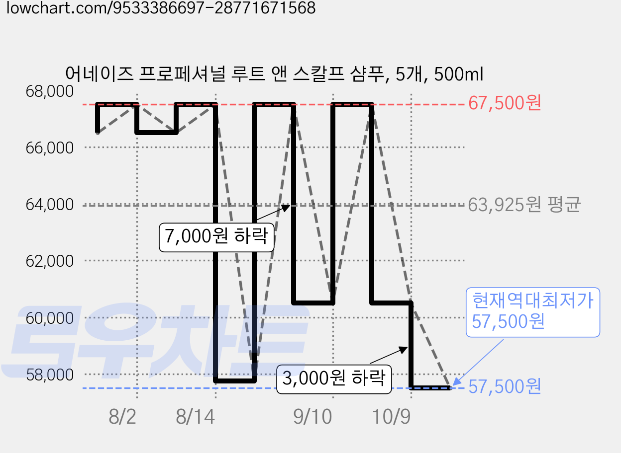 어네이즈 프로페셔널 루트 앤 스칼프 샴푸, 5개, 500ml 가격 변동 차트, 현재가 57,500원, 역대최저가