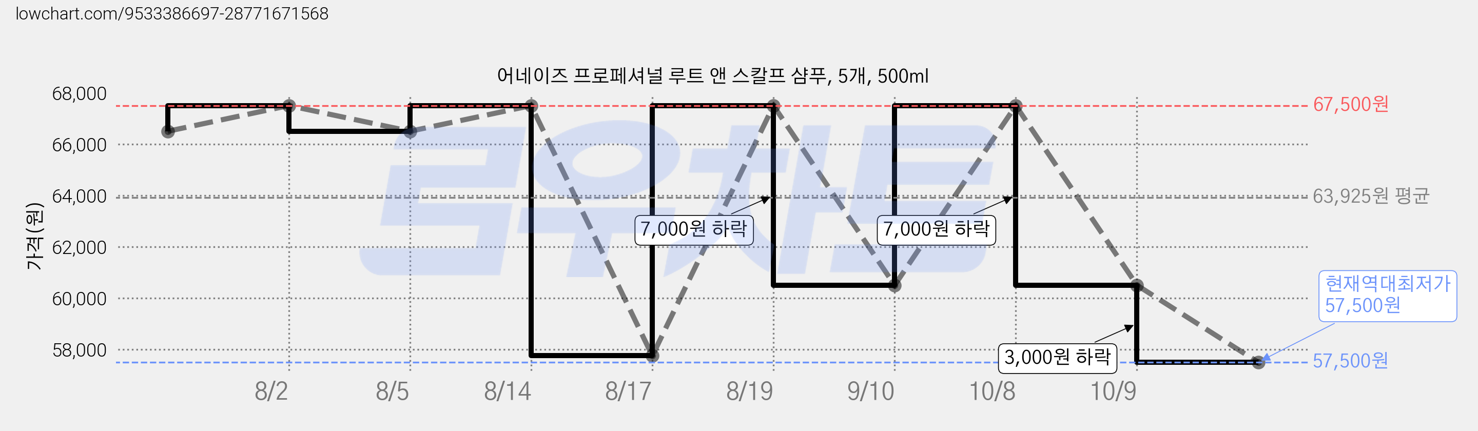 어네이즈 프로페셔널 루트 앤 스칼프 샴푸, 5개, 500ml 가격 변동 차트, 현재가 57,500원, 역대최저가
